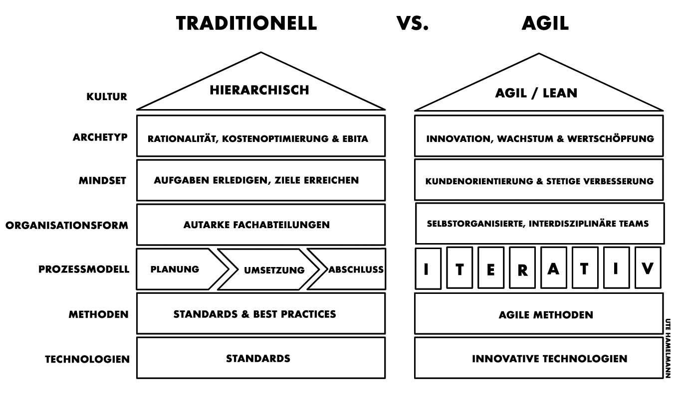 Traditionelle Unternehmen versus Agile Unternehmen, Häuschenmodell, Mindset, Kultur, Archetyp, Organisation, Prozessmodell, Technologien von Ute Hamelmann